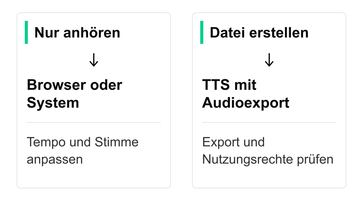 Zwei Wege für Text zu Sprache: Zum direkten Anhören Browser oder System nutzen und Stimme sowie Tempo anpassen. Für eine Audiodatei eine TTS-Funktion mit Audioexport wählen und Export sowie Nutzungsrechte prüfen.