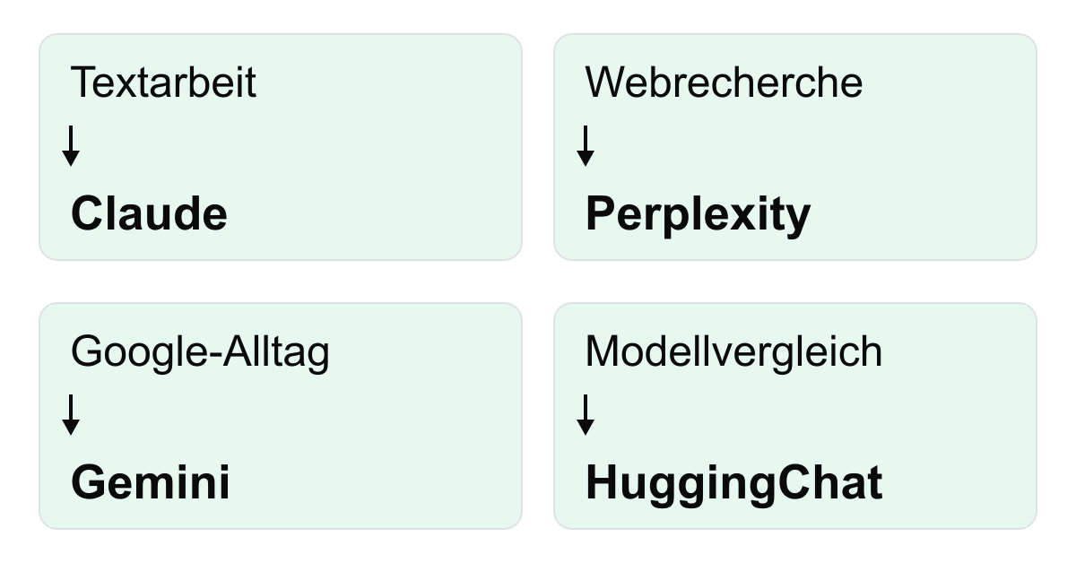Vier redaktionelle Startpunkte: Textarbeit mit Claude, Webrecherche mit Perplexity, Google-Alltag mit Gemini und Modellvergleich mit HuggingChat. Keine gemessene Rangliste.