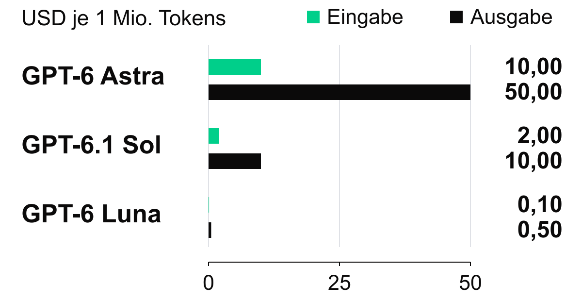 OpenAI API-Standardpreise je eine Million Tokens im Kurzkontext: GPT-6 Astra 10 USD Eingabe und 50 USD Ausgabe; GPT-6.1 Sol 2 und 10 USD; GPT-6 Luna 0,10 und 0,50 USD. Alle Balken beginnen bei null.