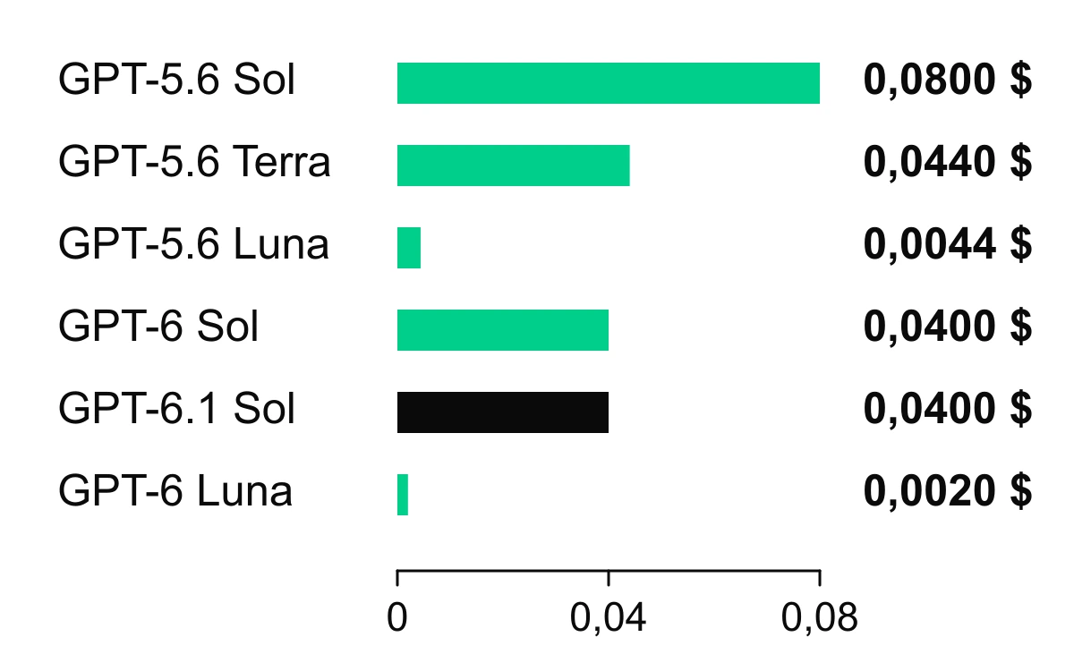 Kosten derselben Beispielanfrage: GPT-5.6 Sol 0,0800 USD, Terra 0,0440, Luna 0,0044; GPT-6 Sol und GPT-6.1 Sol je 0,0400; GPT-6 Luna 0,0020.