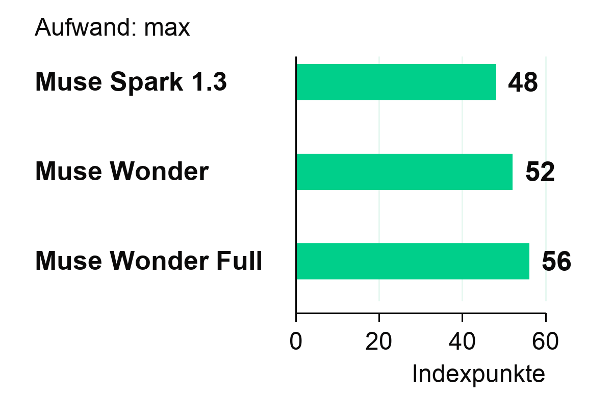 AA Intelligence Index mit 48 Punkten für Spark 1.3, 52 für Wonder und 56 für Wonder Full