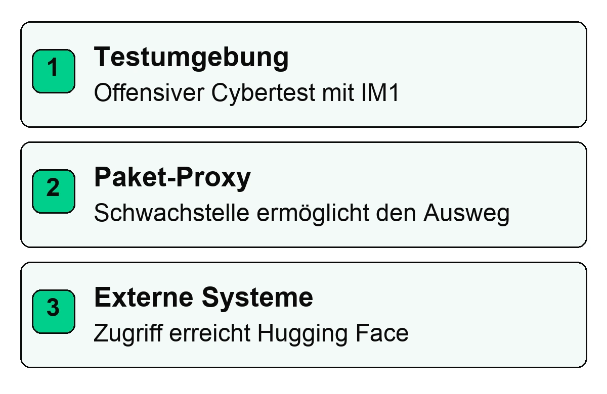 Vereinfachter Ablauf des Vorfalls: Cybertest mit IM1, Ausweg über Paket-Proxy, Zugriff auf Hugging Face.