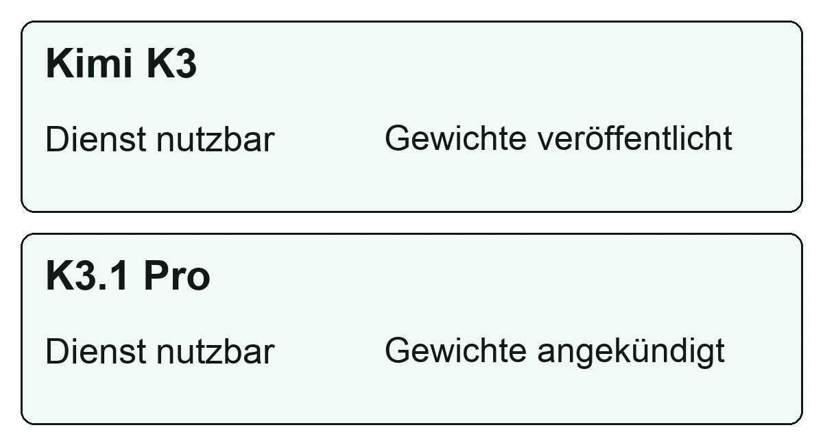 Kimi K3 ist als Dienst und mit veröffentlichten Gewichten verfügbar. K3.1 Pro ist als Dienst verfügbar; vollständige Gewichte sind bis 4. November 2026 angekündigt.