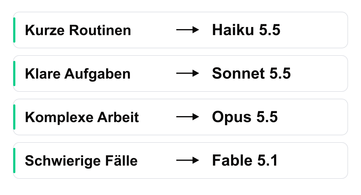 Claude-Modellwahl als Ausgangspunkt: kurze Routinen mit Haiku 5.5, klar abgegrenzte Aufgaben mit Sonnet 5.5, komplexe Arbeit mit Opus 5.5 und schwierige Fälle mit Fable 5.1. Fable lohnt den Vergleich, wenn Opus die eigenen Prüfkriterien nicht erfüllt.