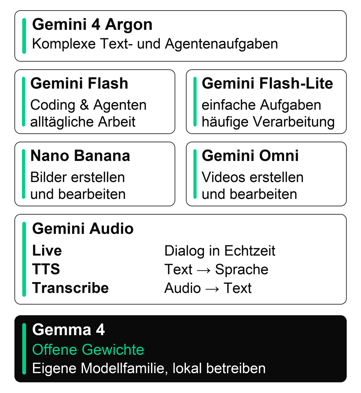 Gemini-Modellkarte mit Textmodellen, Medienausgabe und separater Gemma-Familie