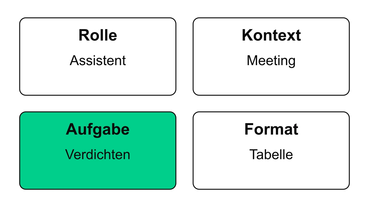 Ein Prompt mit vier Feldern: Rolle Assistent, Kontext Meeting, Aufgabe Verdichten, Format Tabelle.