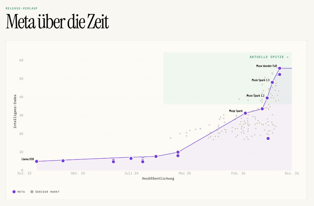 Meta-Modelle nach Veröffentlichungsdatum und aktuellem Intelligenz-Index, vom Llama 65B bis Muse Wonder Full