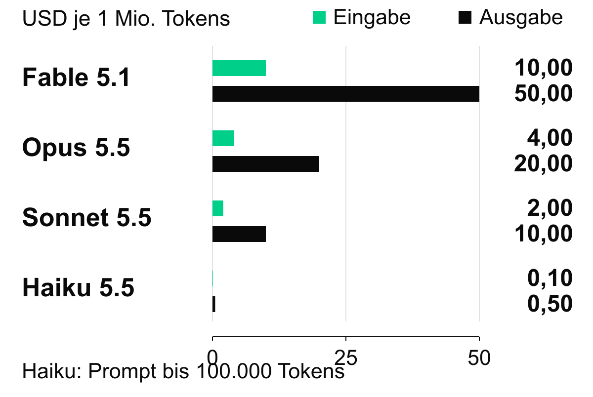 Claude API-Standardpreise je eine Million Tokens: Fable 5.1 10 USD Eingabe und 50 USD Ausgabe; Opus 5.5 4 und 20 USD; Sonnet 5.5 2 und 10 USD; Haiku 5.5 bei Prompts bis 100.000 Tokens 0,10 und 0,50 USD. Alle Balken beginnen bei null.
