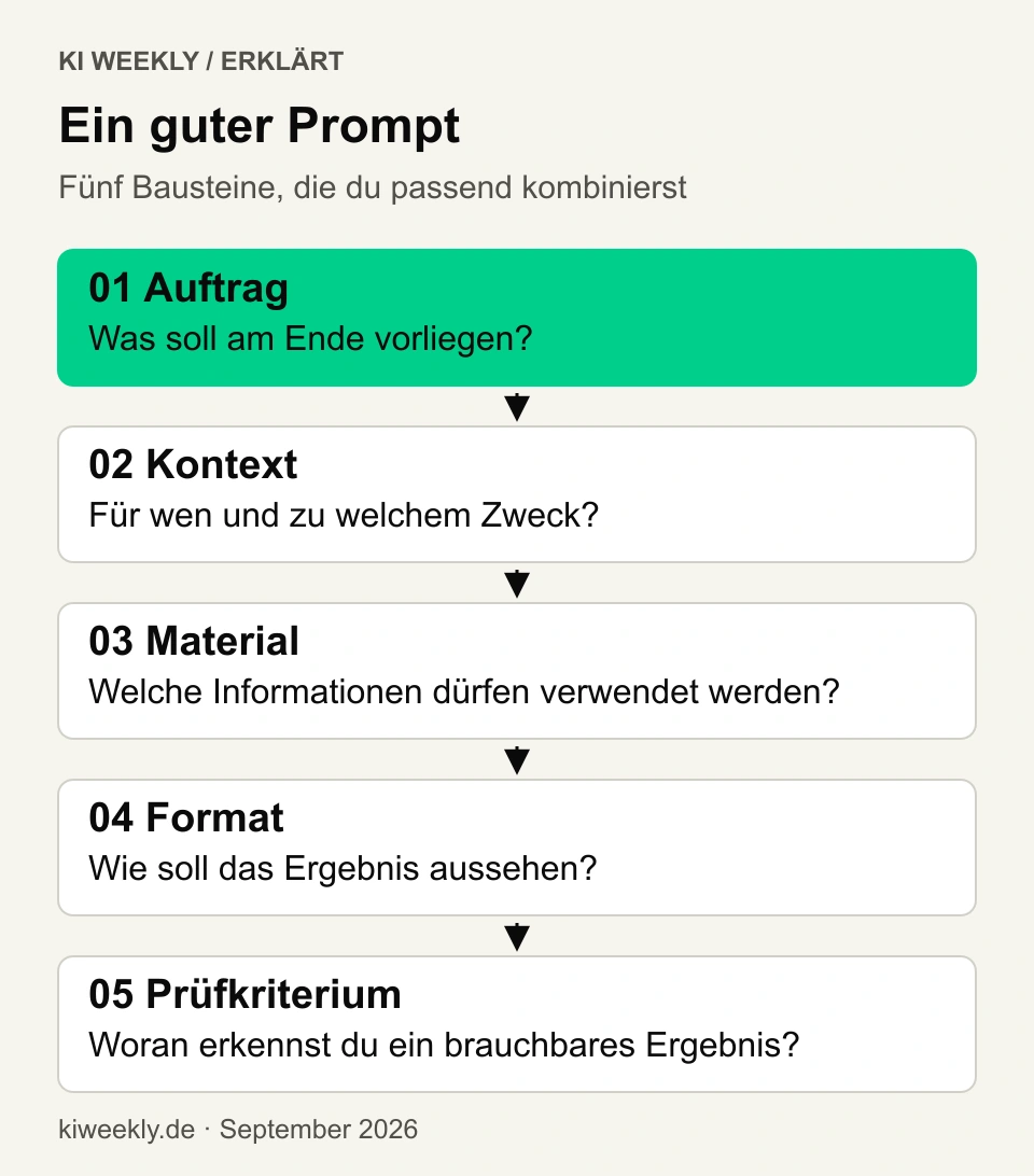 Fünf Bausteine eines Prompts: Auftrag, Kontext, Material, Format und Prüfkriterium