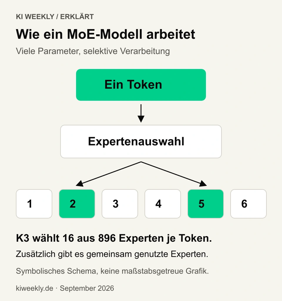 Schematische Darstellung einer Mixture-of-Experts-Architektur mit Auswahl weniger Experten je Token