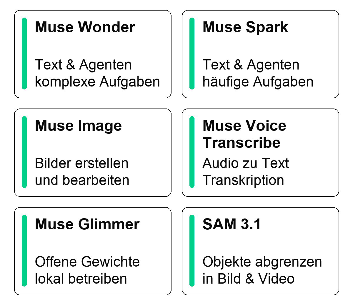 Modelllandkarte mit den unterschiedlichen Aufgaben von Wonder, Spark, Glimmer, Image, Voice Transcribe und SAM