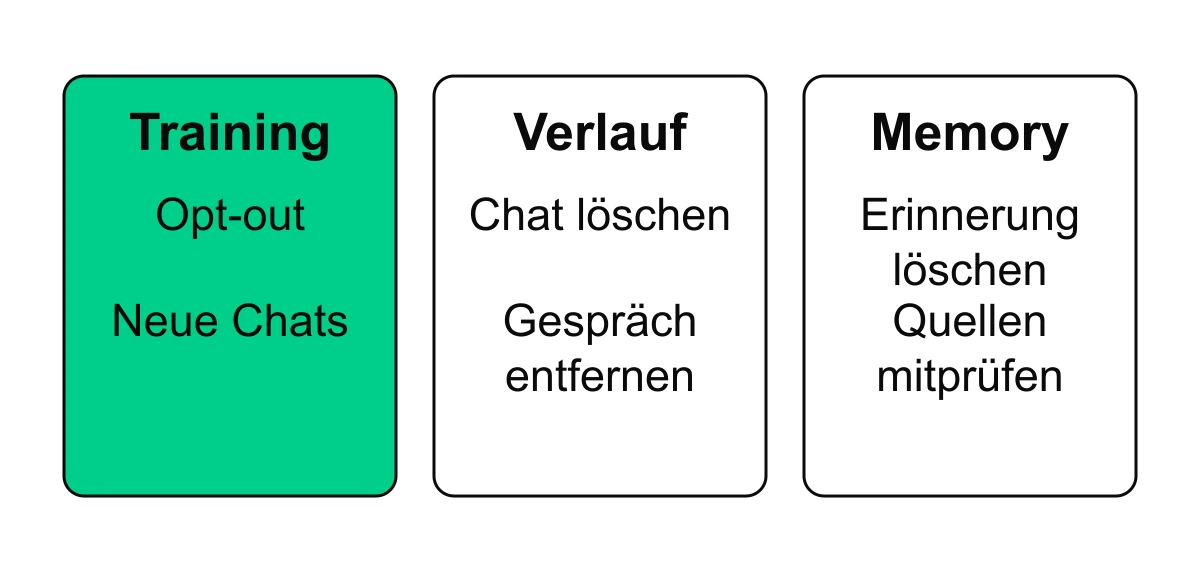 Training, Verlauf und Memory haben getrennte Kontrollen: Opt-out für neue Chats, Gespräch löschen und Erinnerung samt ursprünglichen Quellen prüfen.