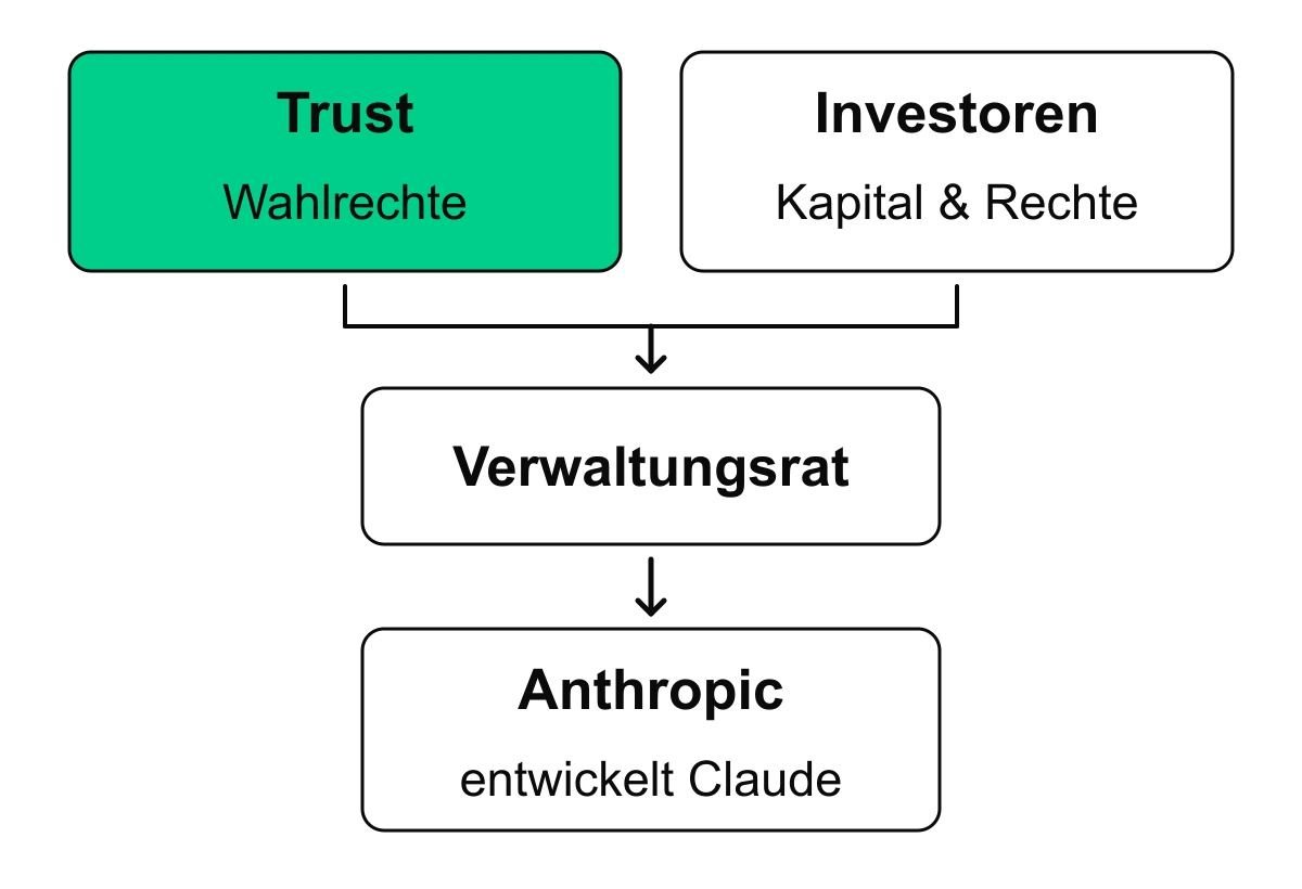 Trust und Investoren prägen die Unternehmensführung. Der Verwaltungsrat beaufsichtigt Anthropic, das Claude entwickelt und betreibt.