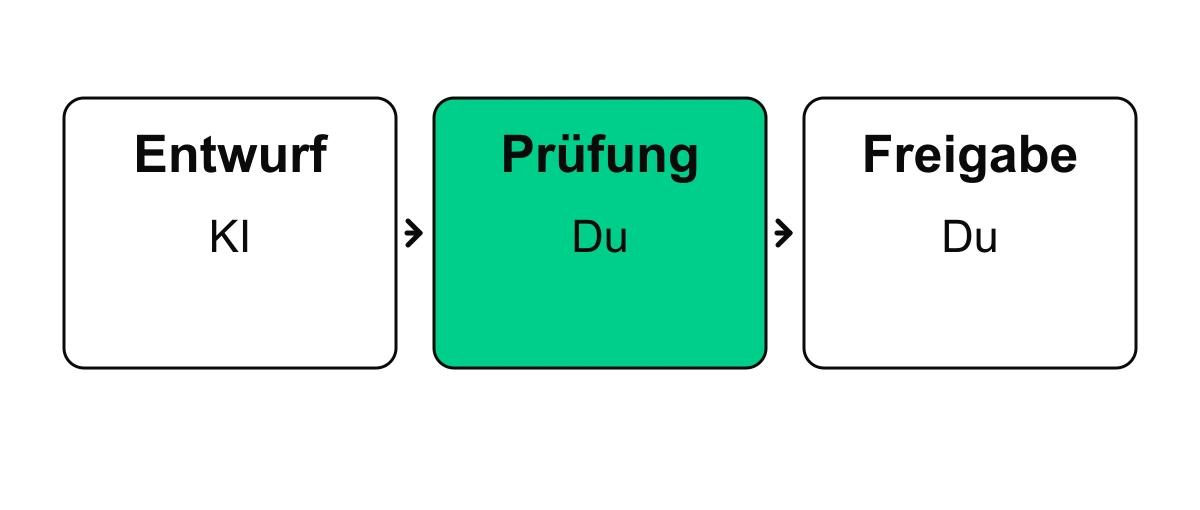 Die KI erstellt einen Entwurf. Du prüfst den Inhalt und erteilst die Freigabe.