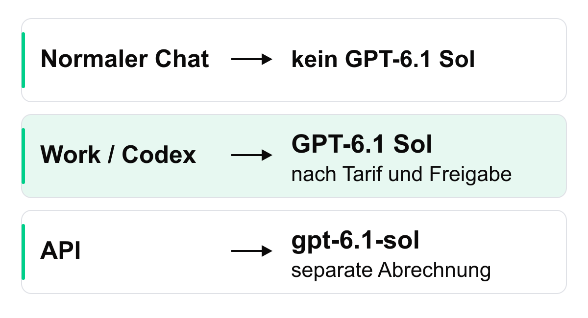 GPT-6.1 Sol ist im normalen Chat nicht auswählbar. In Work und Codex hängt der Zugang vom Tarif und der Freigabe ab. In der API wird gpt-6.1-sol separat abgerechnet.