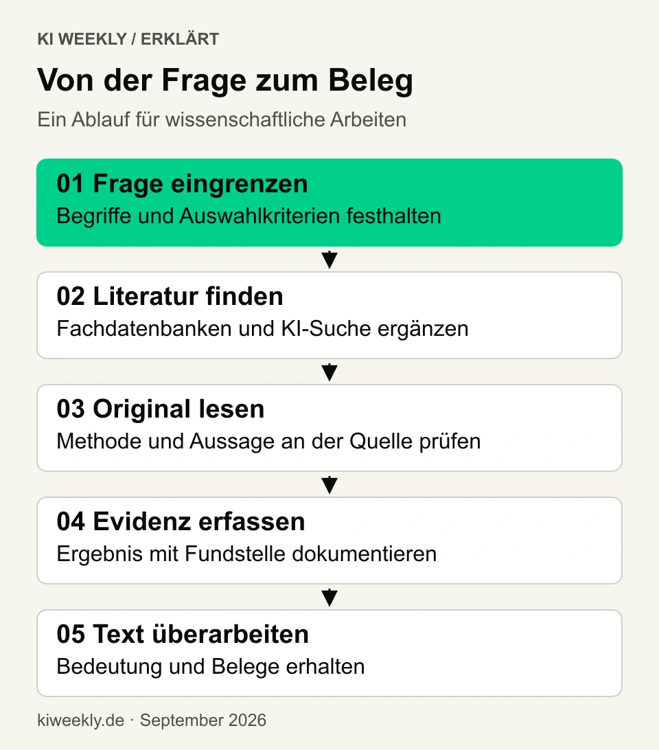 Ablauf wissenschaftlicher Arbeit: Frage eingrenzen, Literatur suchen, Original prüfen, Evidenz erfassen und Text überarbeiten