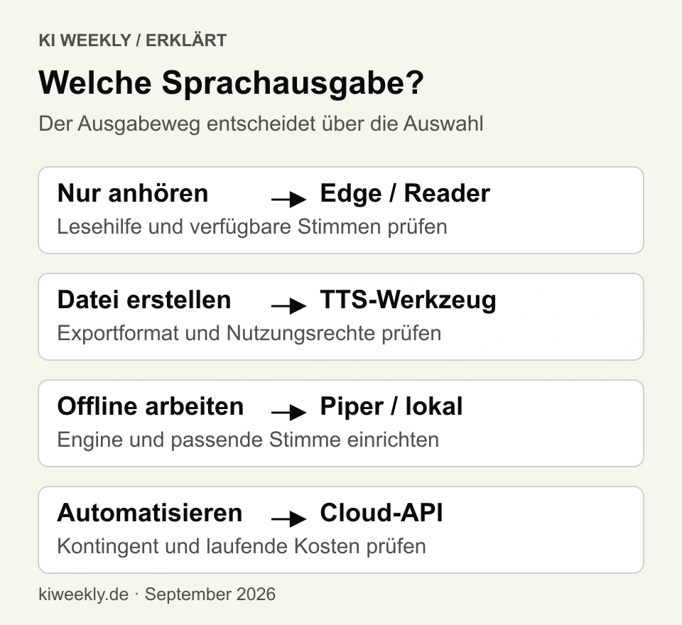 Entscheidungsbaum für Text-to-Speech: privat anhören, Datei erzeugen oder automatisieren