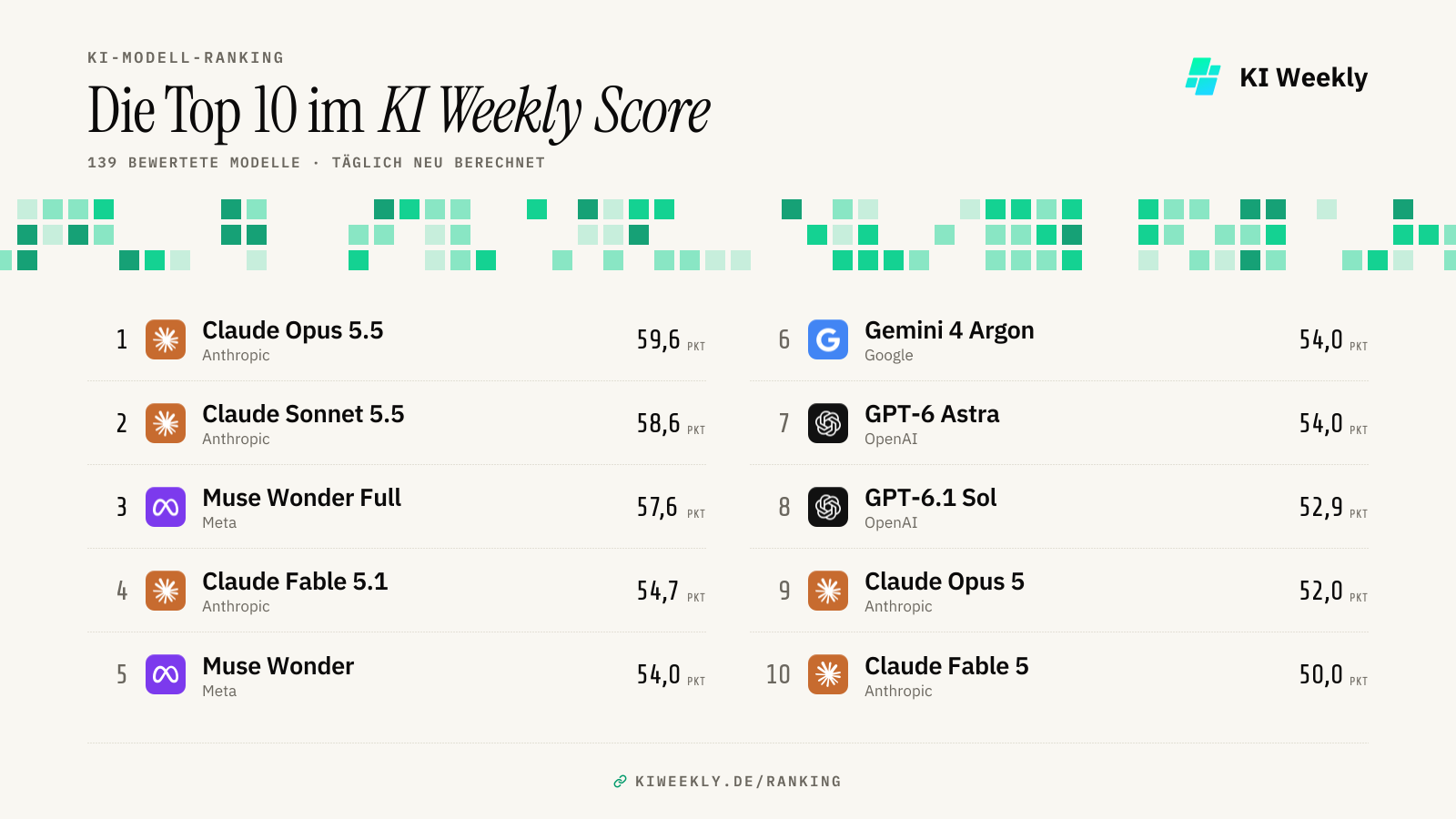 Top 10 im KI-Weekly-Score mit Gemini 4 Argon auf Rang 6