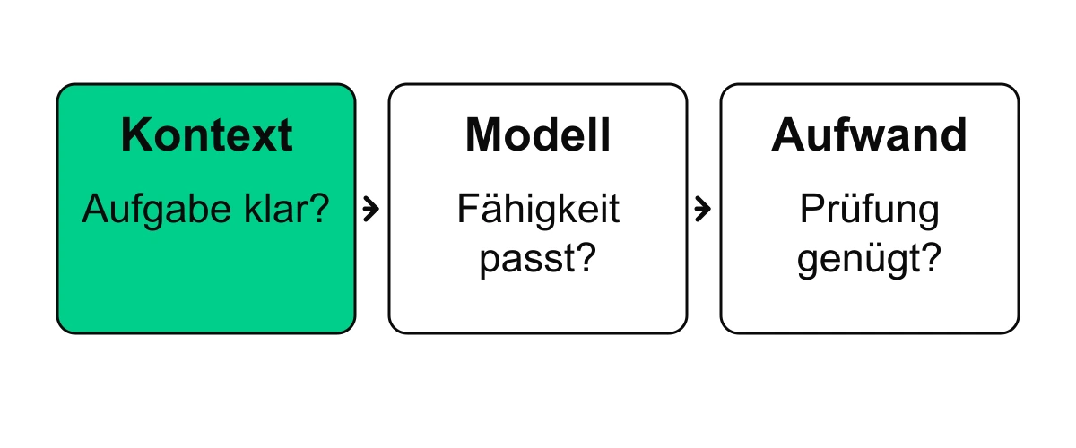 Drei Prüffragen: Ist der Kontext klar, passt die Modellfähigkeit und genügt die Prüftiefe?