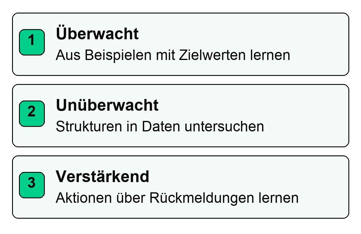 Drei Lernarten: überwachtes Lernen mit Zielwerten, unüberwachtes Lernen für Strukturen und verstärkendes Lernen über Rückmeldungen.